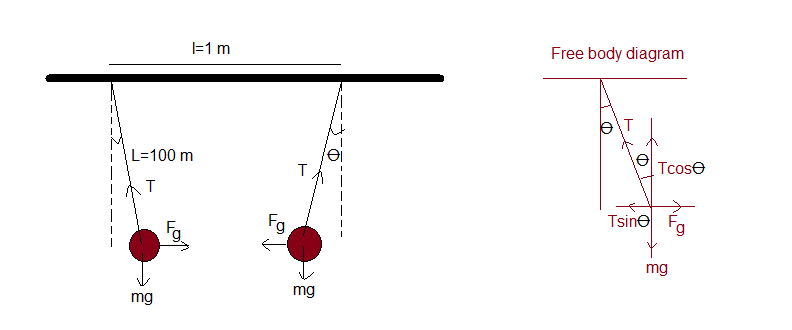 Two 100 kg lead spheres are suspended from 100-m-long massle | Quizlet