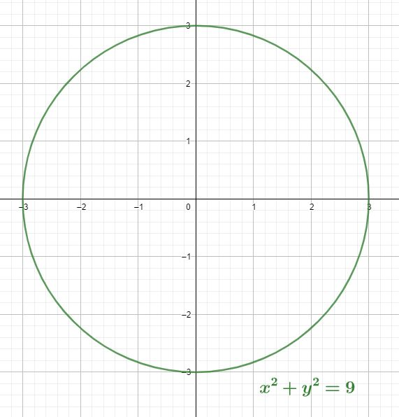 On Graph Paper Graph X 2 Y 2 9 A Consider The Inequal Quizlet