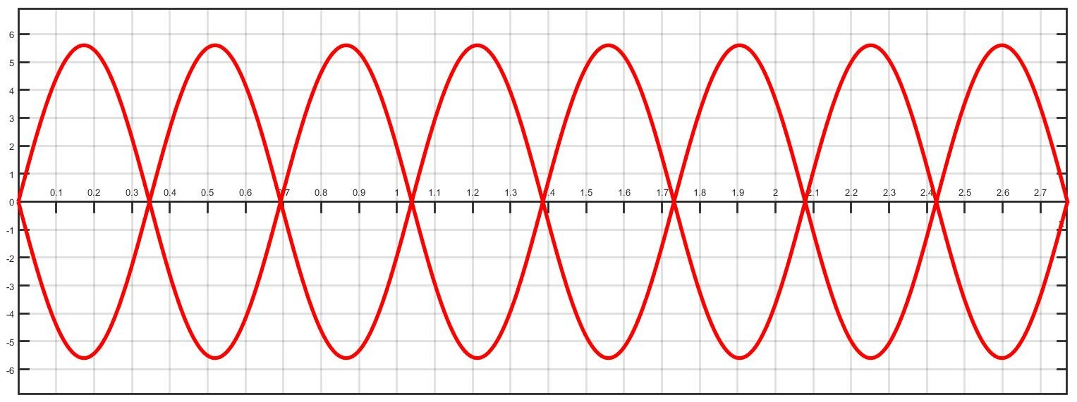 A Thin, Taut String Tied At Both Ends And Oscillat- Ing In I | Quizlet