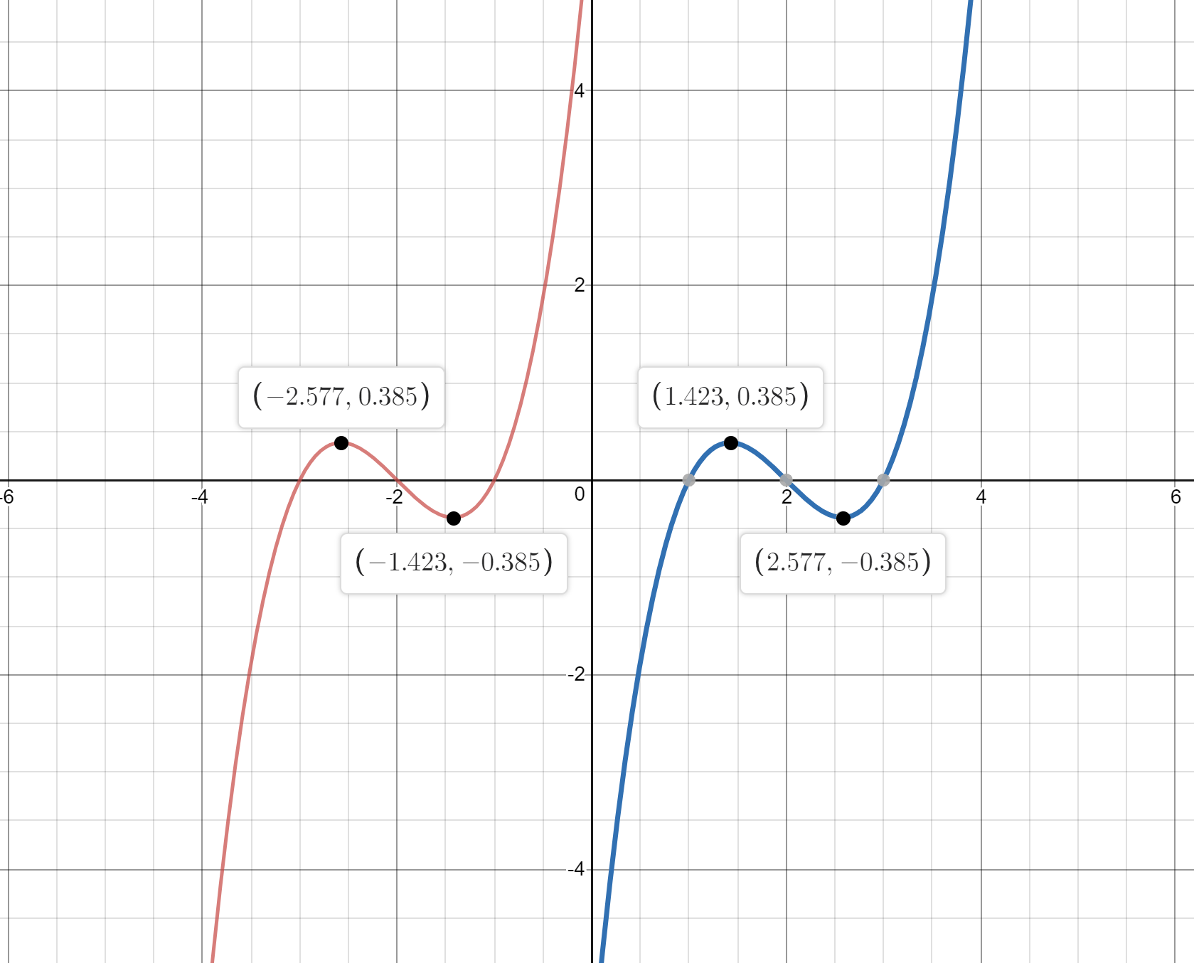 a-compare-the-graphs-of-y-x-1-x-2-x-3-and-y-x-1-x-2-quizlet