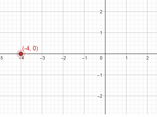 Plot the given point in a rectangular coordinate system. (-4 | Quizlet