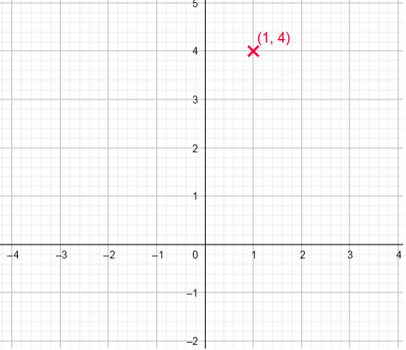 Plot the given point in a rectangular coordinate system. (1, | Quizlet