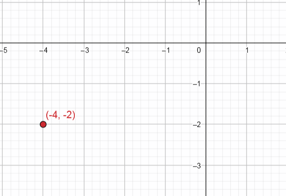 Plot the given point in a rectangular coordinate system. (-4 | Quizlet