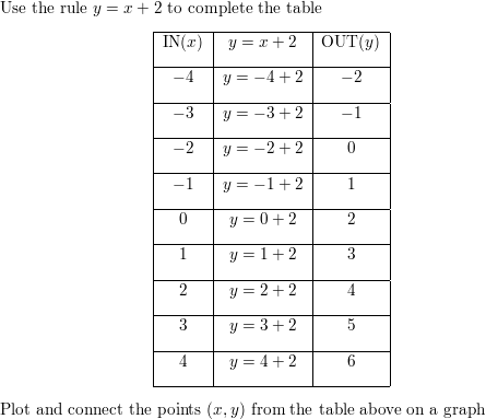 Complete A Table For The Rule Y X 2 Plot And Connect Th Quizlet