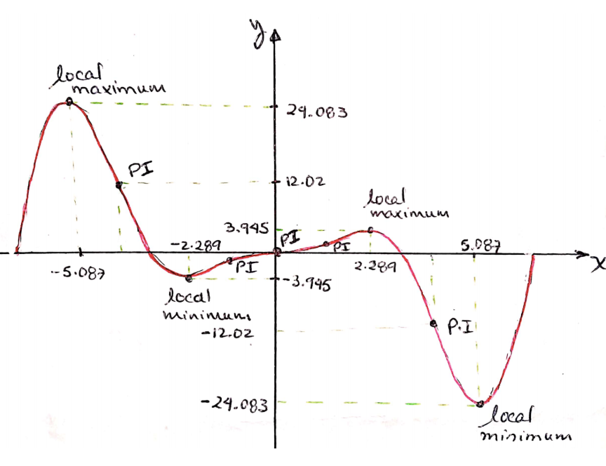 Calculus, Volume 1 - 9781938168024 - Exercise 305 | Quizlet