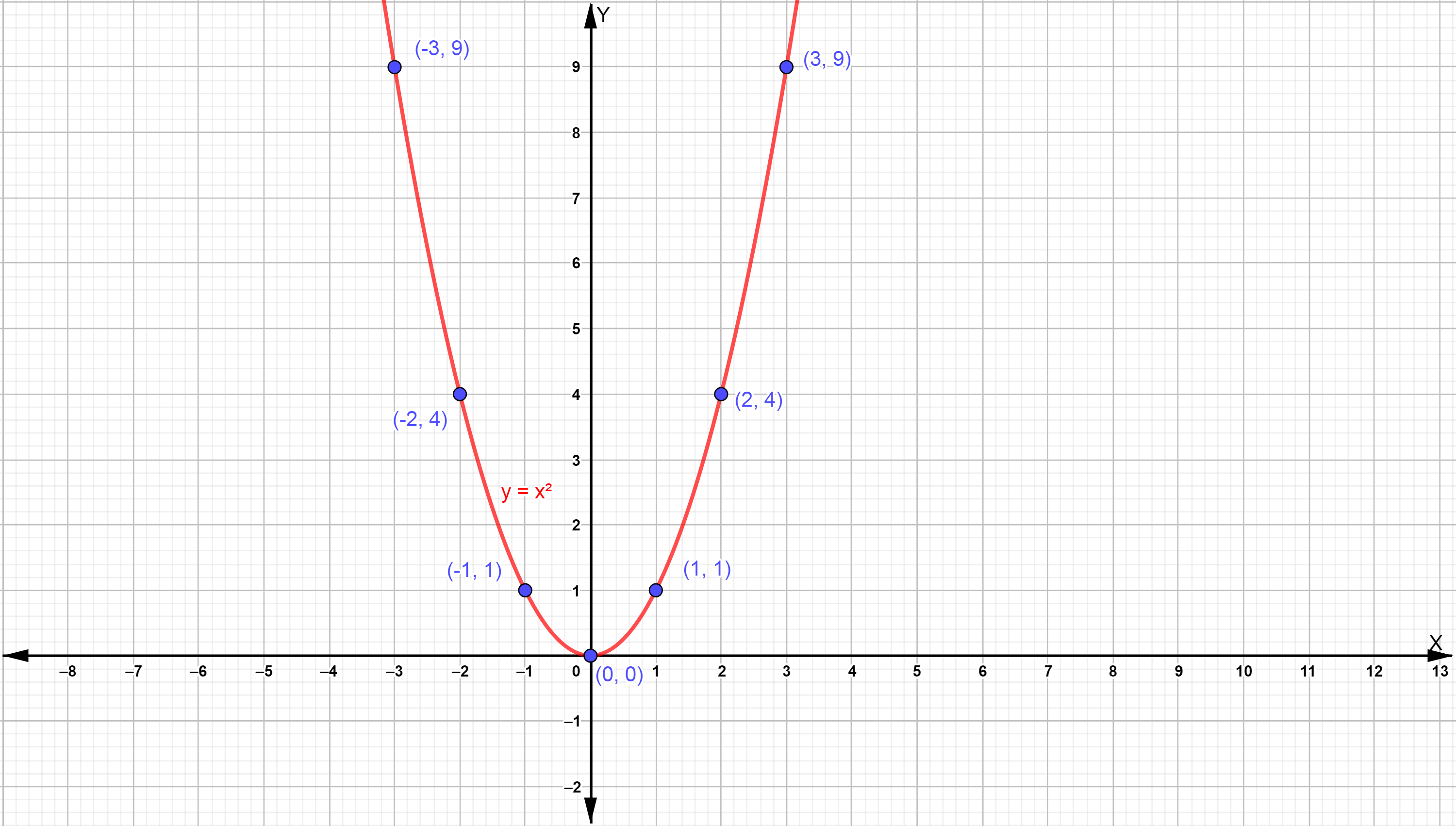 For Each Rule Below Make A Table Of Math X Math And Math Y Math Values And Then Graph The Rule On Graph Paper Label Each Graph With Its Equation A Math Y X 2 Math B Math Y X 2 Math