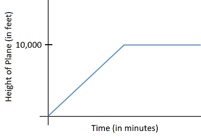 A 747 airliner has an initial climb rate of $1800$ feet per | Quizlet