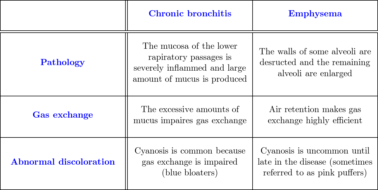 emphysema case study quizlet