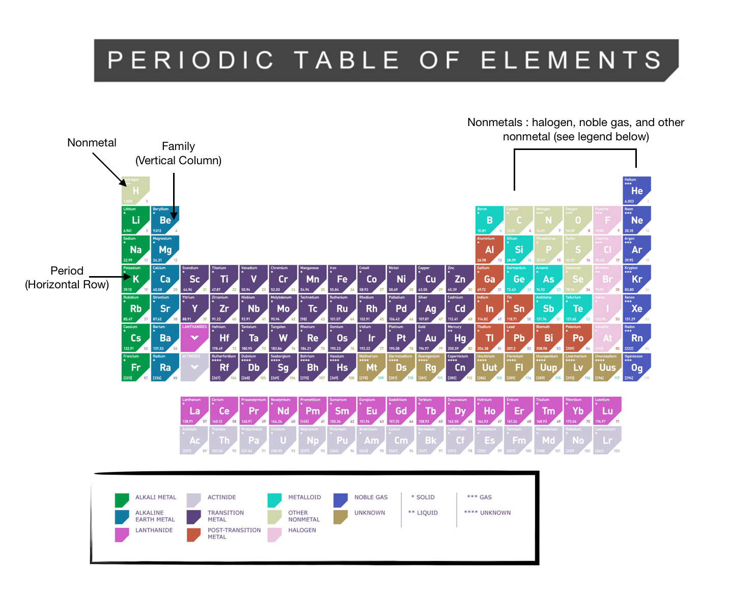 periodic table metals nonmetals metalloids transition metals