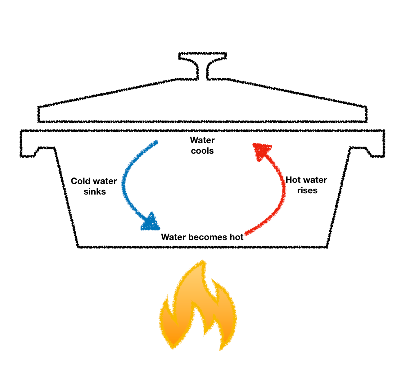 convection currents datatable