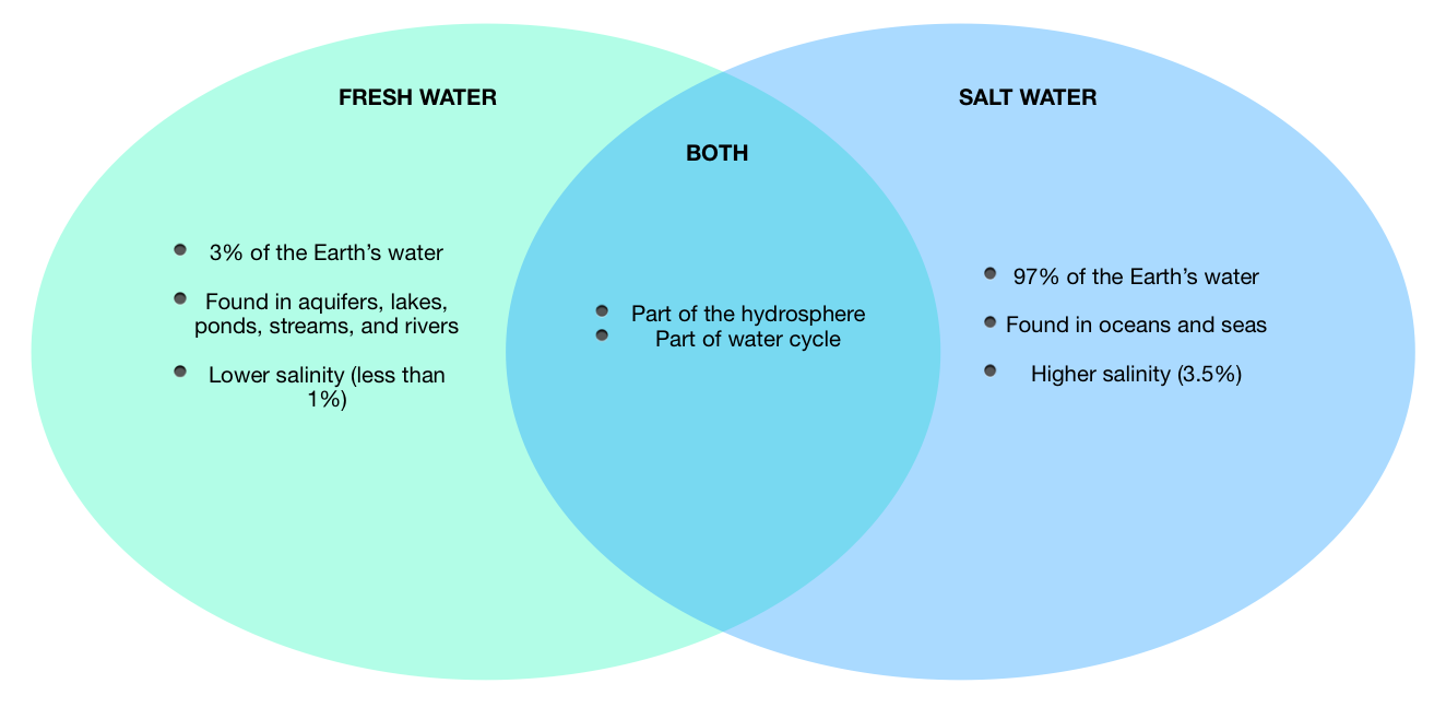 create-a-venn-diagram-comparing-fresh-water-and-salt-water-quizlet