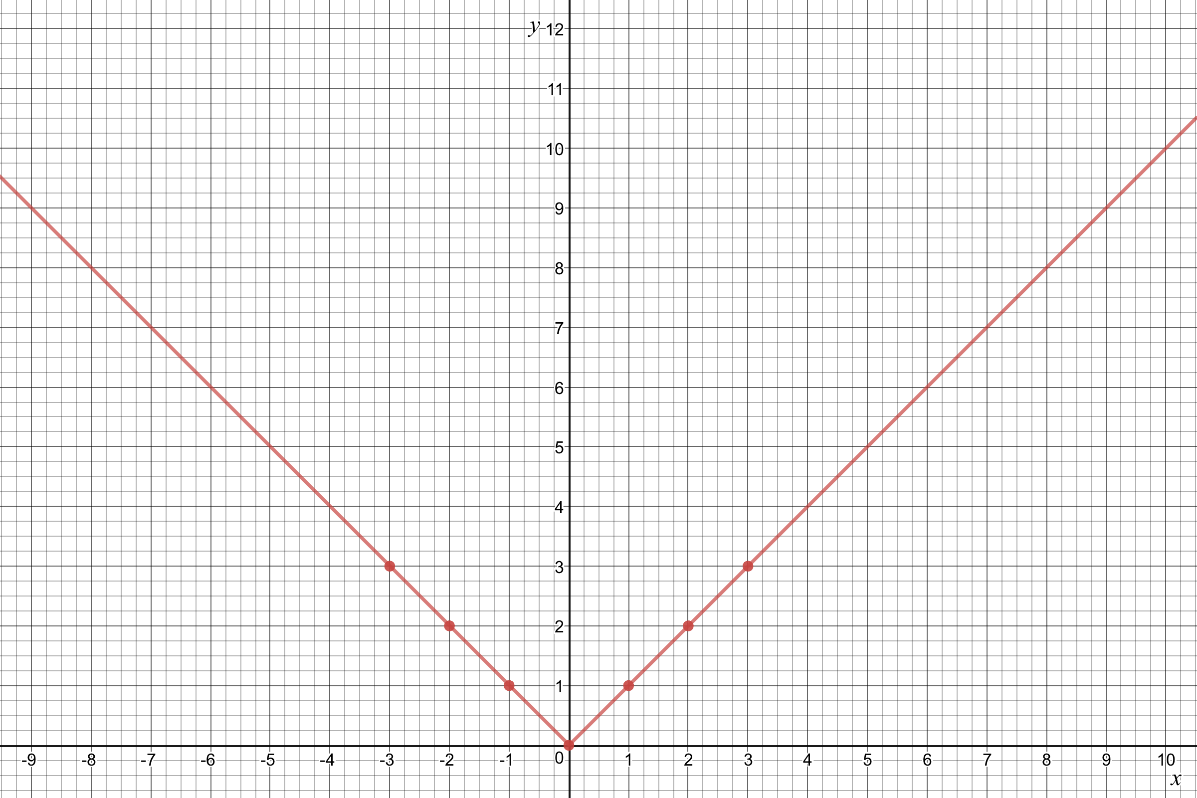 Graph The Function Y Lxl Be Sure To Include Negative Val Quizlet