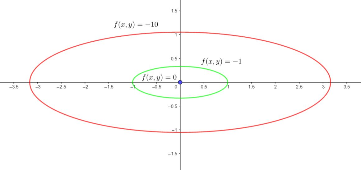 a-sketch-the-level-curves-of-f-x-y-x-2-9y-2-quizlet