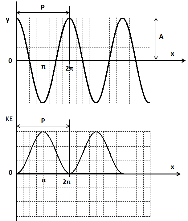 A roller coaster is set up with a track in the form of a per Quizlet