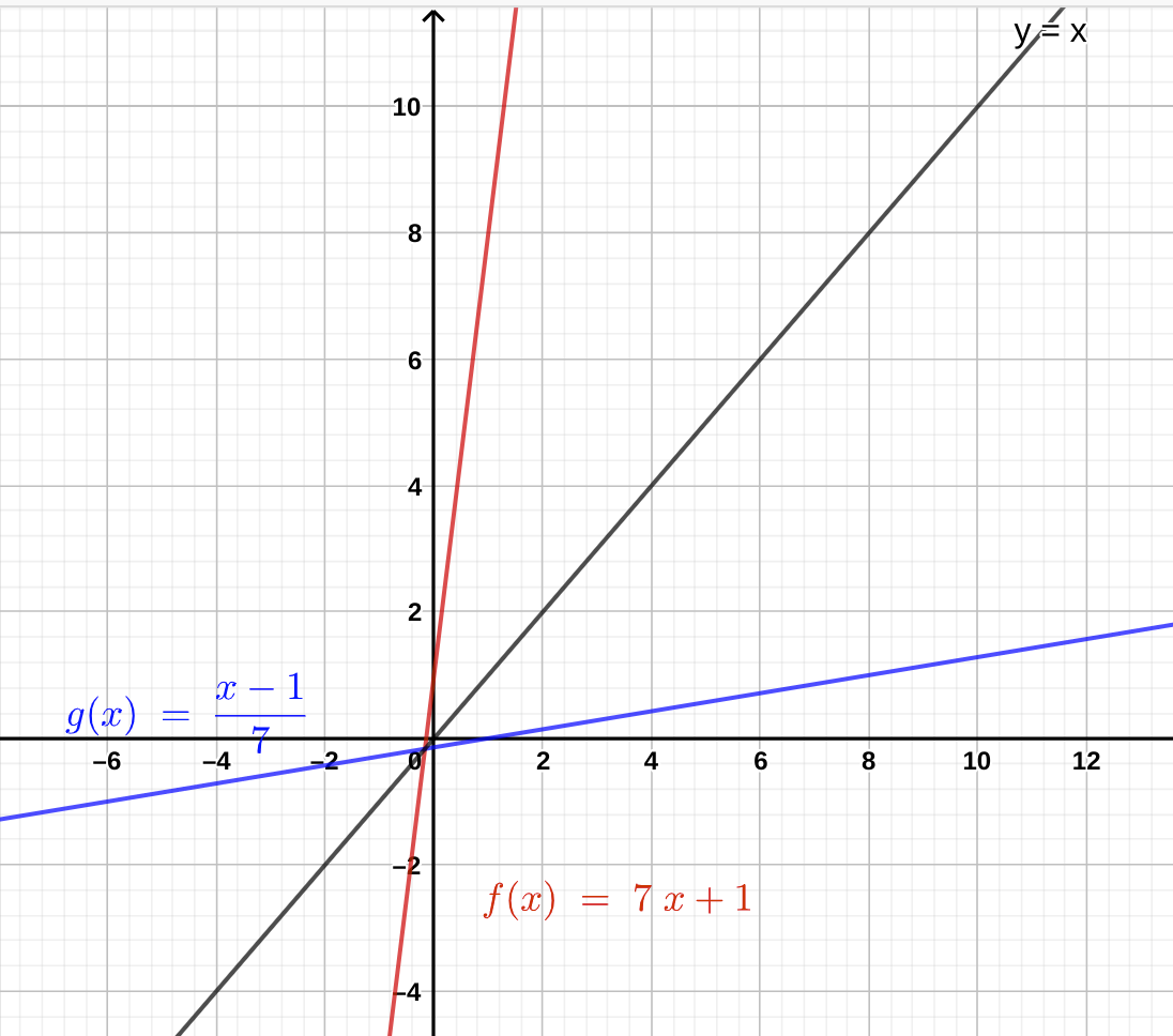 Sketch The Graphs Of The Inverse Functions In The Same Coordinate Plane And Show That The Graphs Are Reflections Of Each Other In The Line Y X Math F X 7 X 1 Quad F 1 X Frac X 1 7 Math Homework