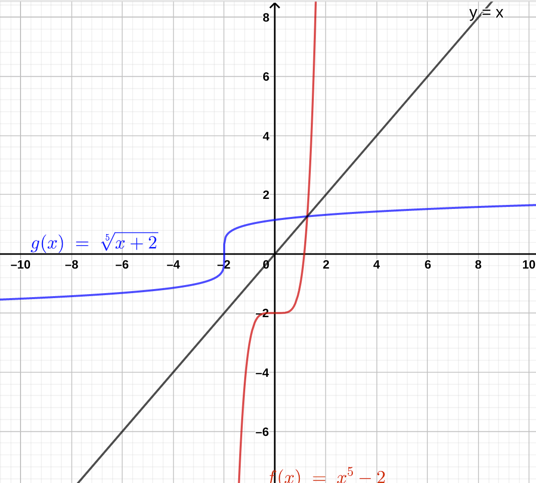 Sketch The Graphs Of The Inverse Functions In The Same