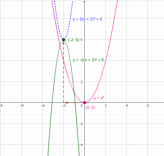 Find A Way To Change The Equation To Make The Y X 2 Para Quizlet