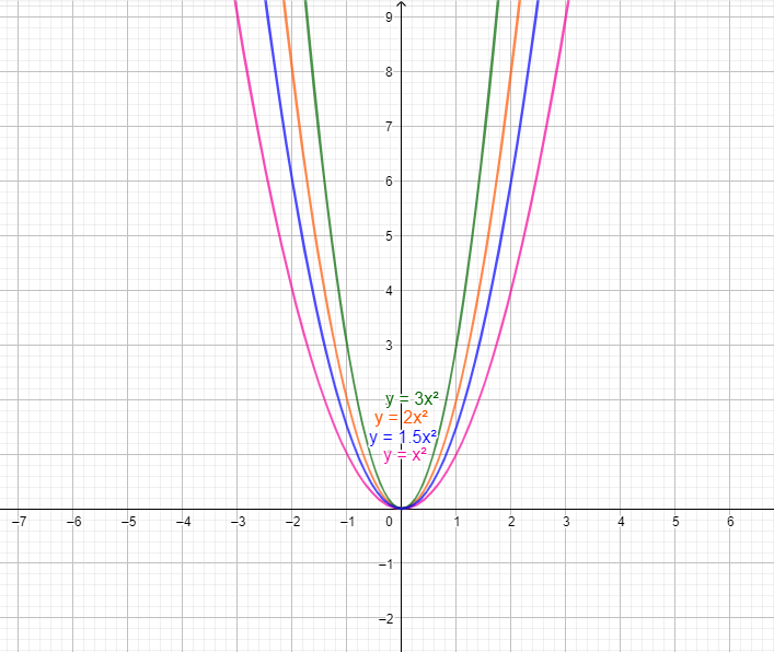 Graph The Parabola Y X 2 Be Sure To Label Any Important Quizlet