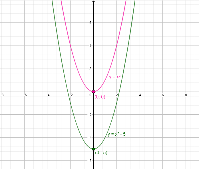 Graph The Parabola Y X 2 Be Sure To Label Any Important Quizlet