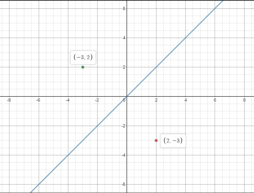 Reflect The Point R 2 3 Over The Line Y X What Are Th Quizlet