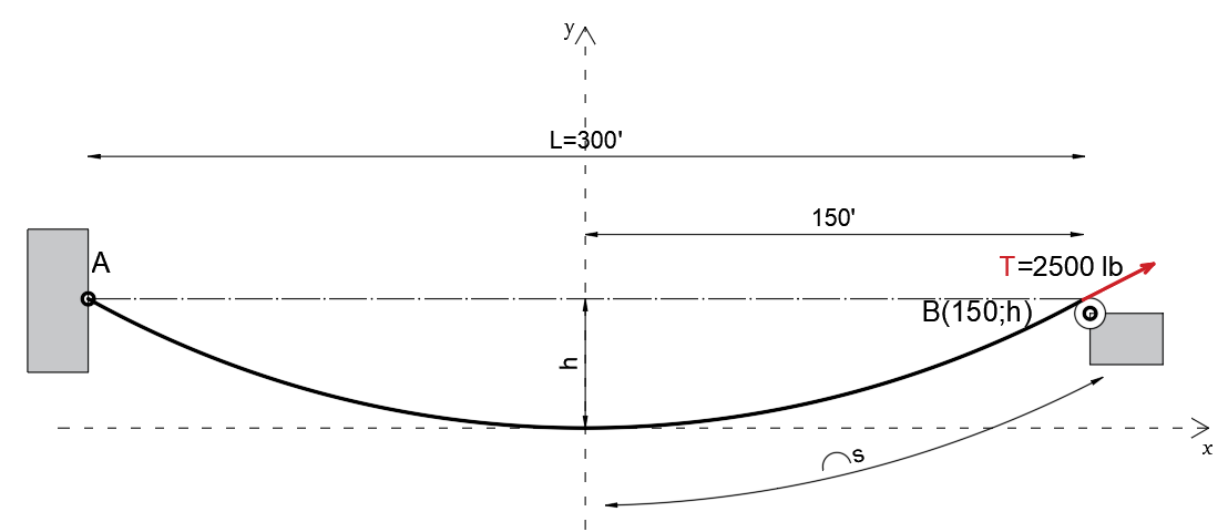 A cable weighing 10 lb/ft is attached to point A and passes | Quizlet