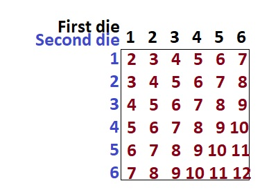 probability - Rolling $2$ dice: NOT using $36$ as the base