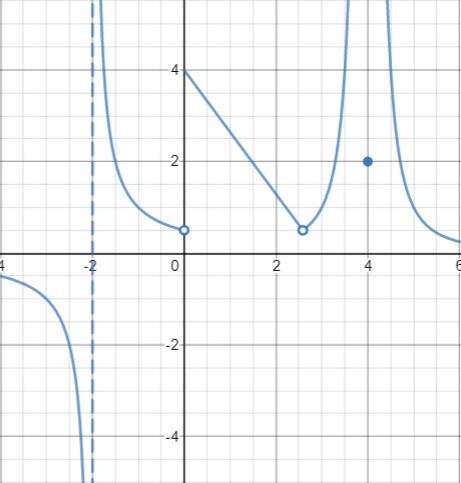 Use The Graph Of The Function To Decide Whether The Value O | Quizlet