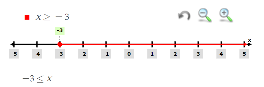 Graph the given set and write the corresponding interval not | Quizlet