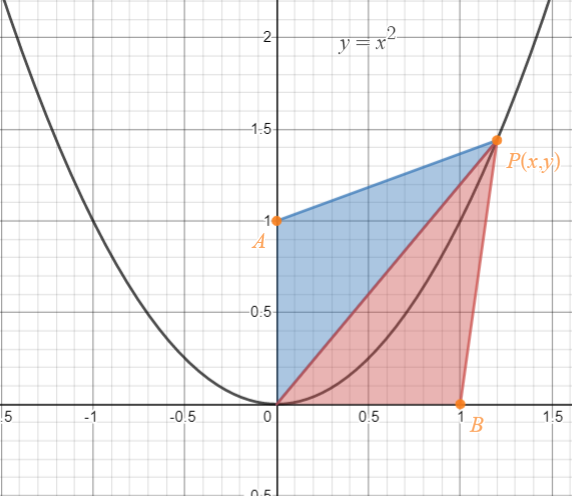 Let P X Y Be A Point On The Parabola Y X In The First Q Quizlet