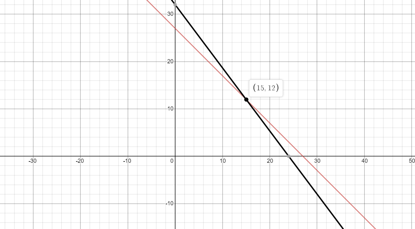 solving systems of linear equations graphing assignment quizlet