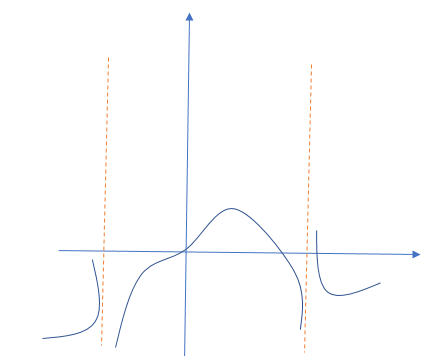 Sketch The Graph Of A Function F That Has All The Following