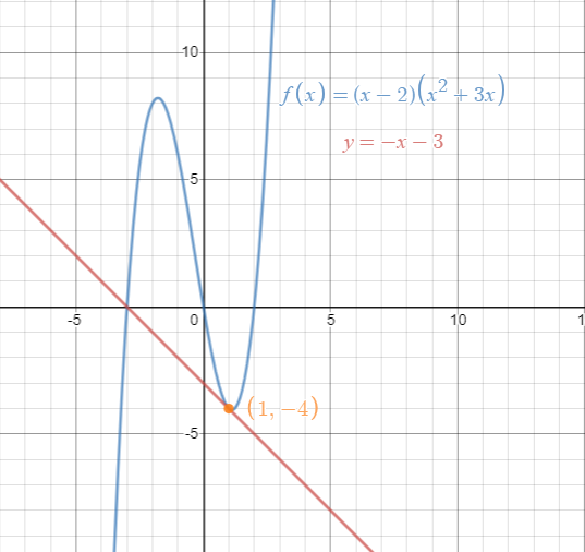 A Find An Equation Of The Tangent Line To The Graph Of F At The Given Point B Use A Graphing Utility To Graph The Function And Its Tangent Line At The