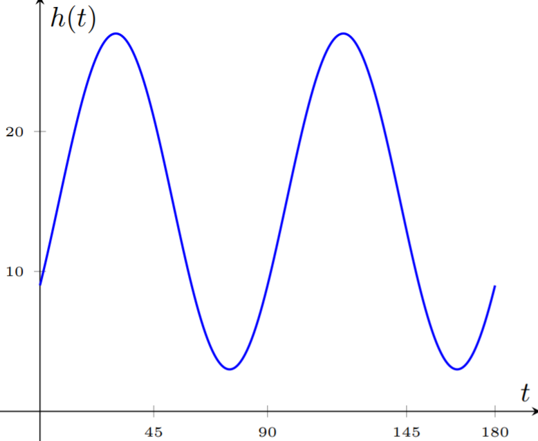 The height, h, in metres, above the ground of a rider on a F | Quizlet