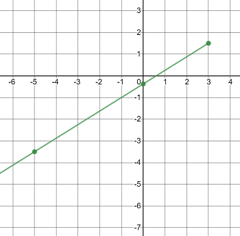 Sketch The Graph Of F By Hand And Use Your Sketch To Find The Absolute And Local Maximum And Minimum Values Of F Enter Your Answers As A Comma Separated List If An