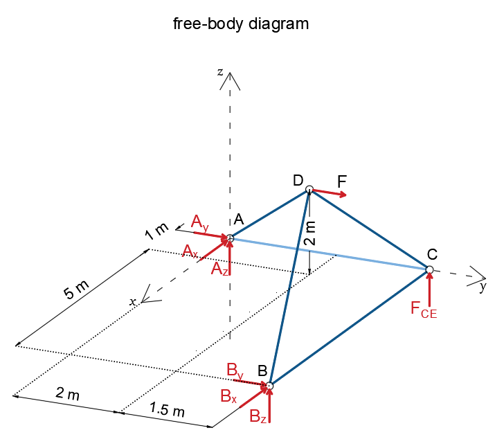 Determine the force in each member of the space truss and st