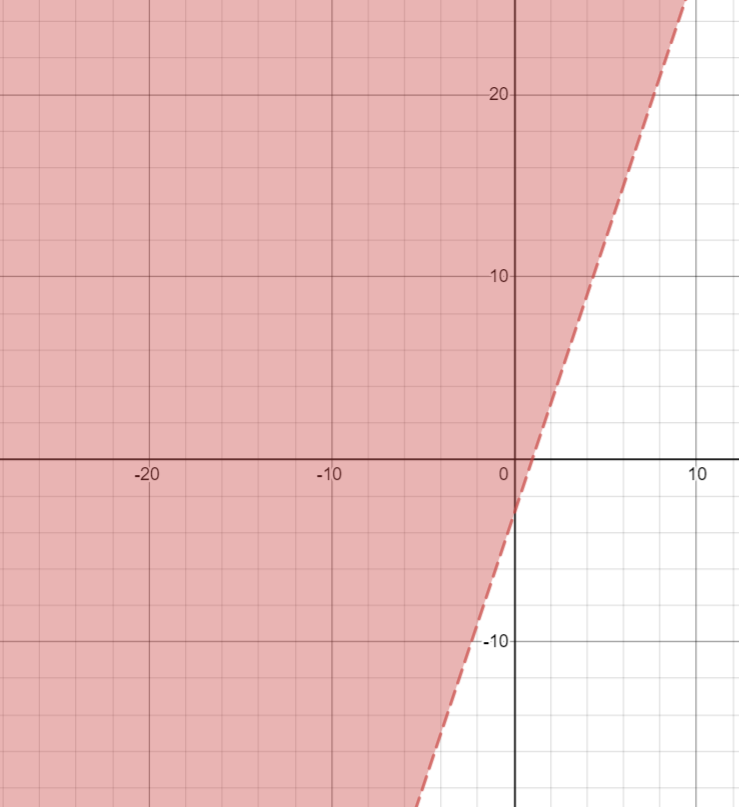 Graph The Solutions To Each Of The Following Inequalities On A Different Set Of Axes But You Should Be Able To Fit All Four On One Side Of The Graph Paper Label