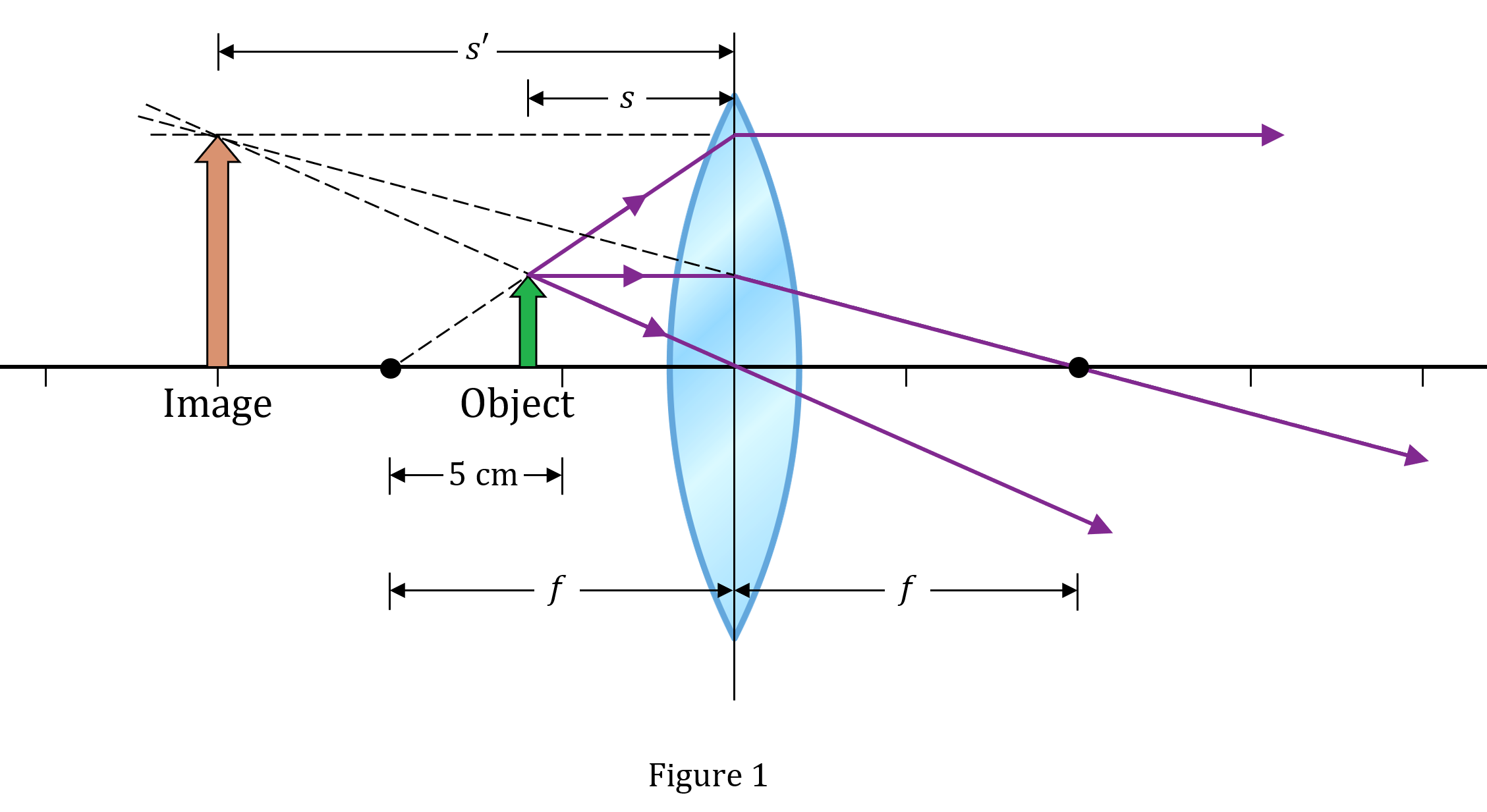 An object is 6 cm in front of a converging lens with a focal | Quizlet