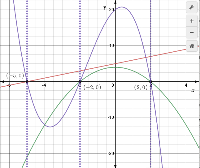 SOLUTION sketch a cubic function third degree polynomial function ypx  with two distinct zeros at x2 and x5 and has a local maximum located at  x5 then determine a formula for your