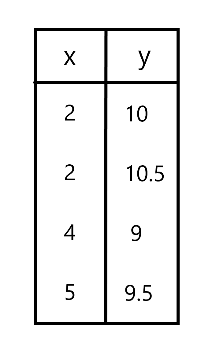 create-a-data-table-for-a-relation-that-is-not-a-function-d-quizlet