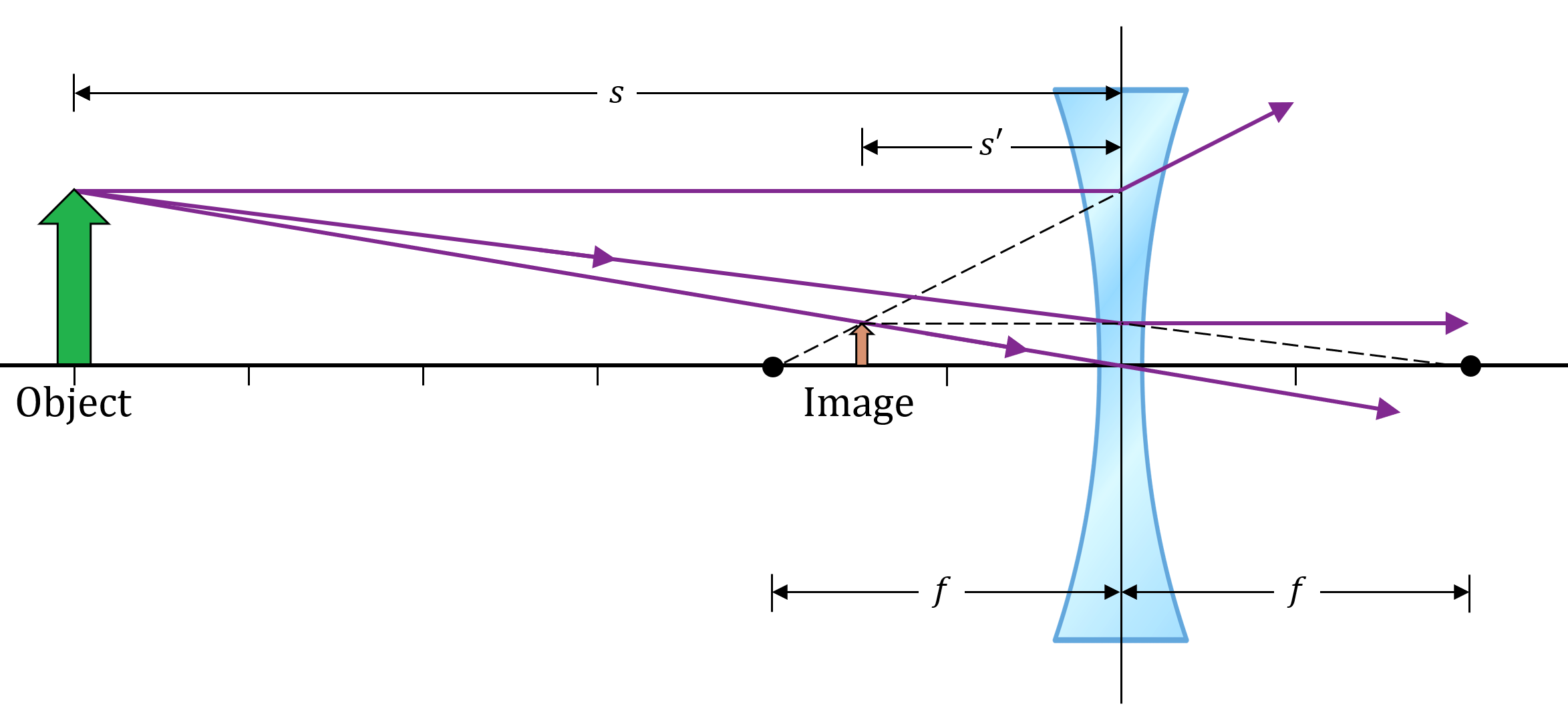 A 10 Cm Tall Object Is 60 Cm In Front Of A Diverging Lens T Quizlet