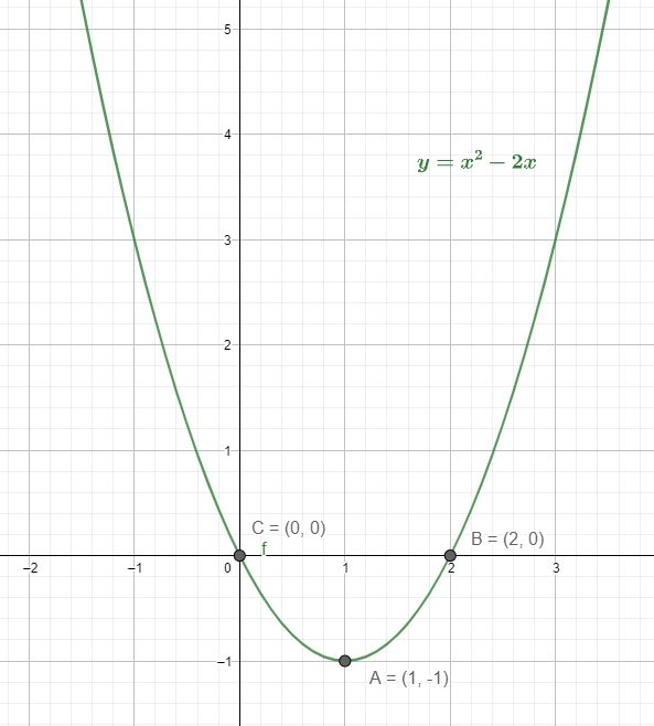 For What Values Of K Would The Graph Of Y X 2 2 X K Cut Quizlet