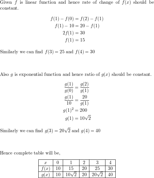 The table shows some values of a linear function f and an ex | Quizlet