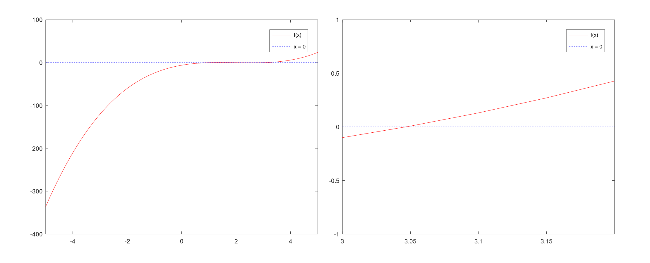 determine-the-highest-real-root-of-f-x-x-3-6x-2-11x-quizlet