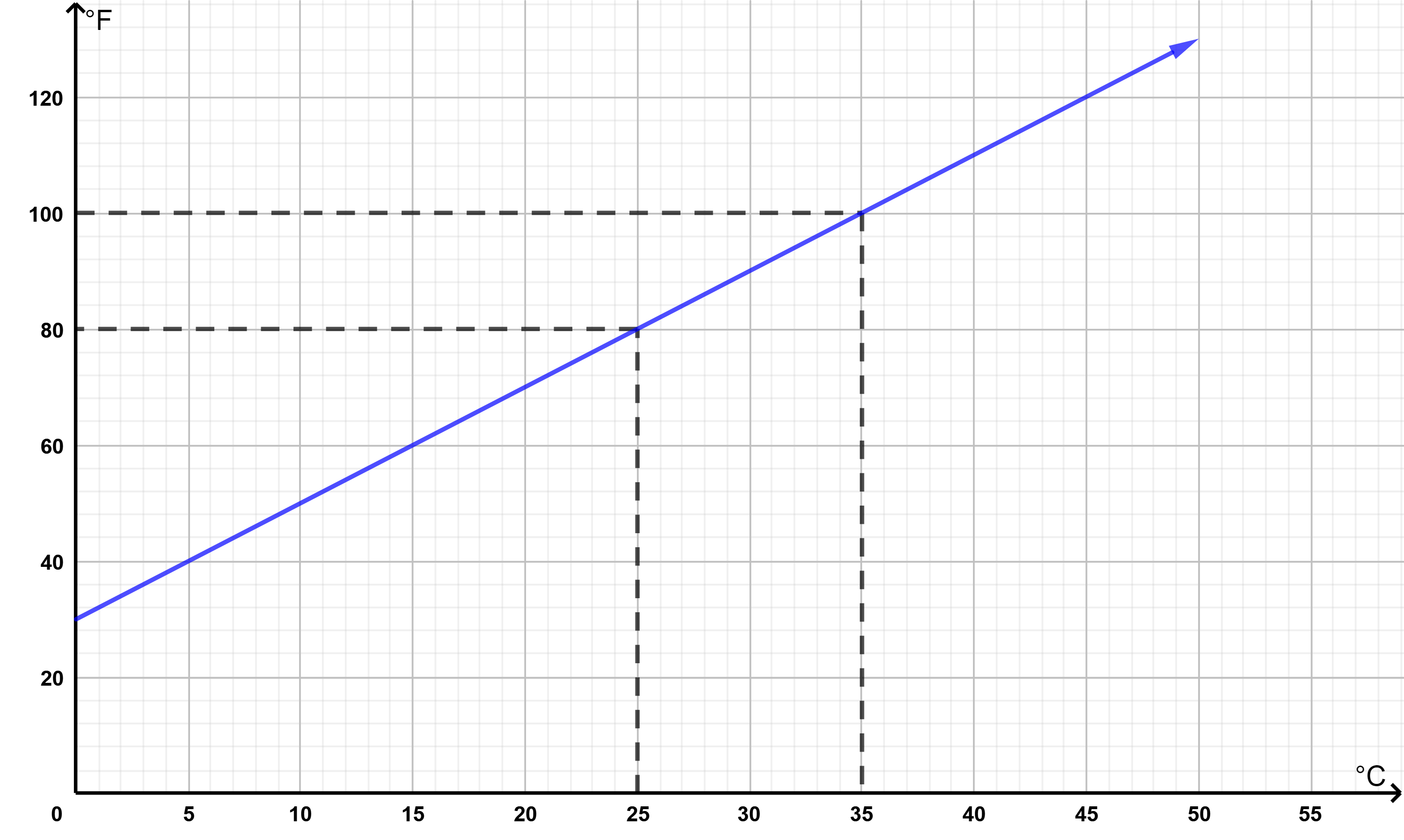 Miguel used the graph below to convert temperatures in degrees