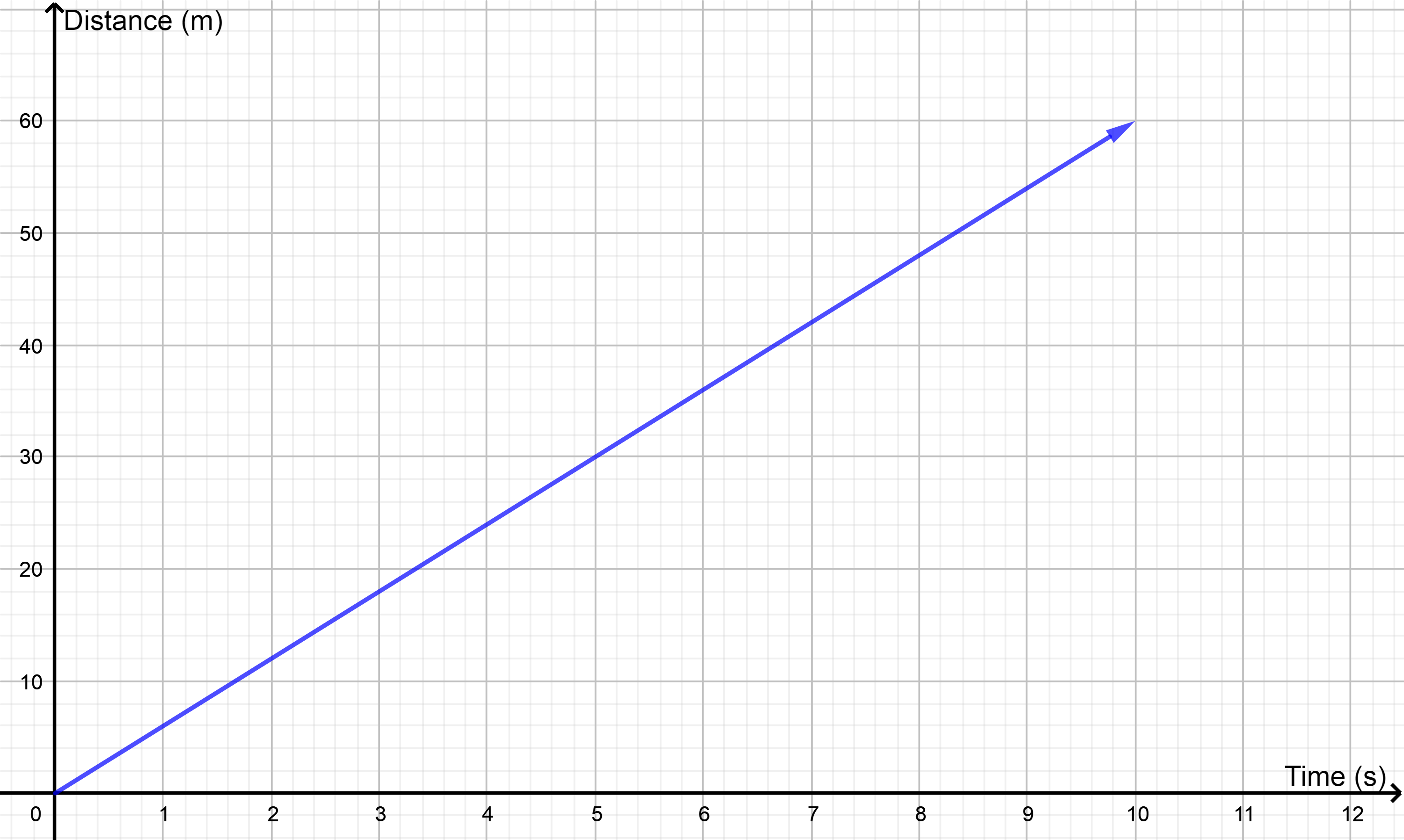 Drawing Distance Time Graphs 