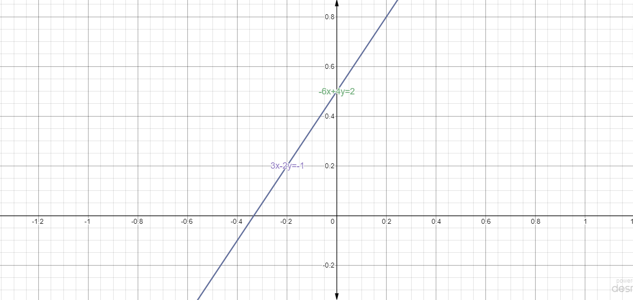 Can a system of linear equations have no solution? Can a sys | Quizlet