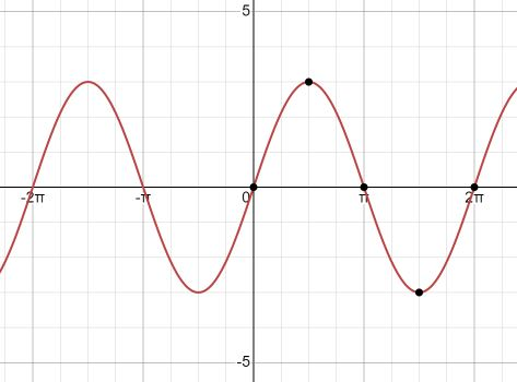 The midline of a sinusoidal (relating to the sine curve) fun | Quizlet