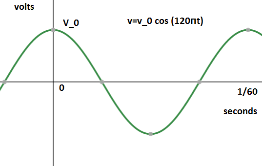 The Voltage V Of An Electrical Outlet In A Home As A Function Of Time T In Seconds Is Math V V 0 Cos 1 Pi T