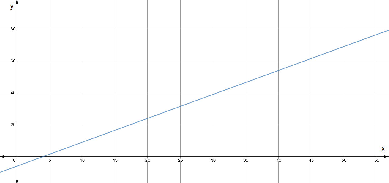 find-three-specific-solutions-of-the-linear-equation-3x-2-quizlet