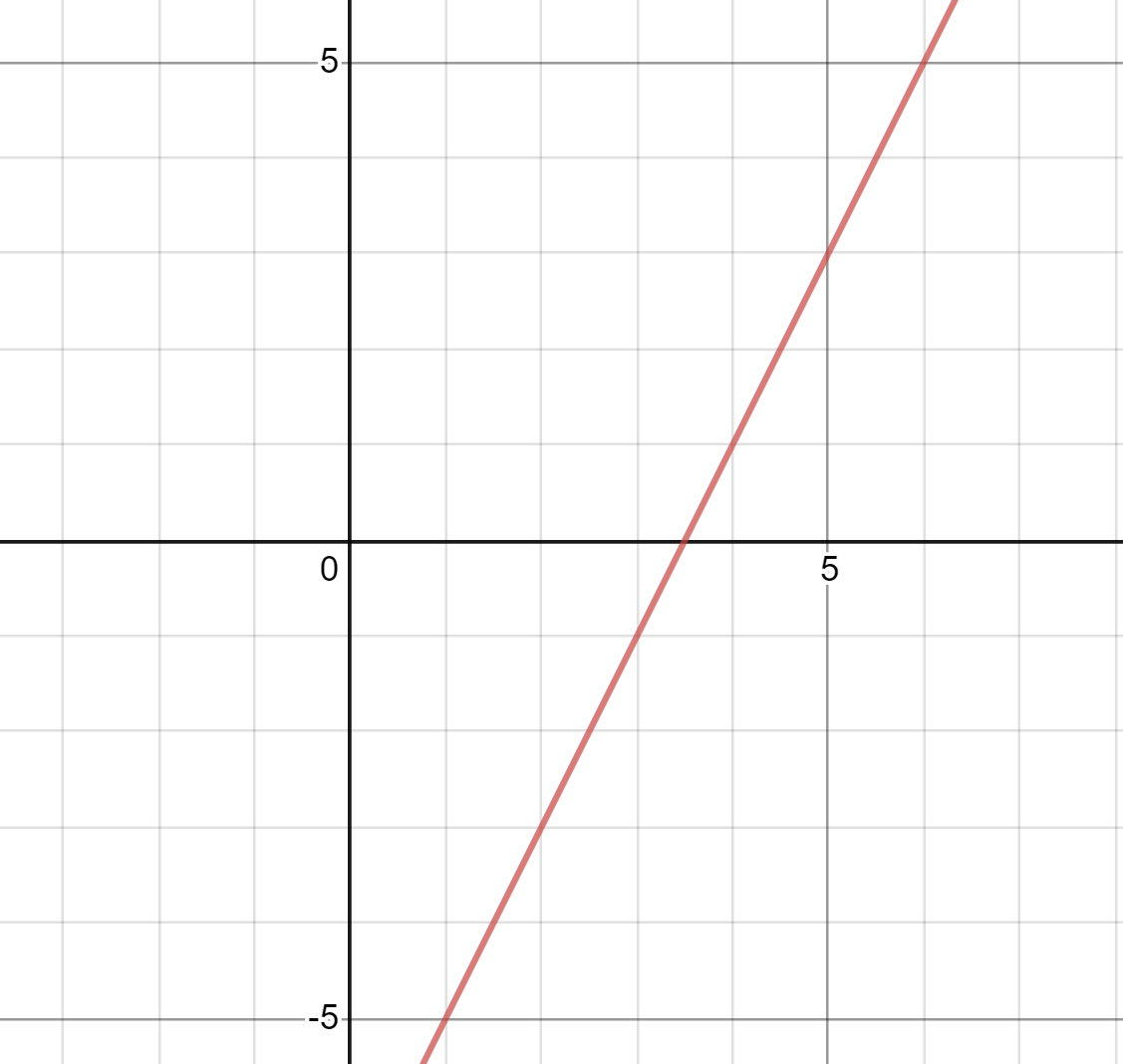 model-the-rule-with-a-table-of-values-and-a-graph-y-2-quizlet